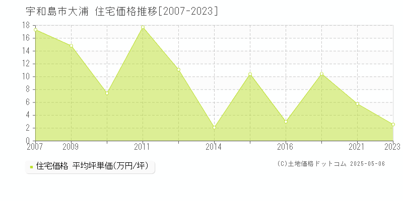 宇和島市大浦の住宅価格推移グラフ 