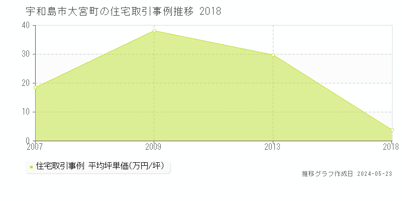 宇和島市大宮町の住宅価格推移グラフ 