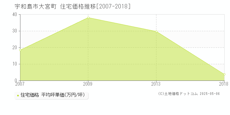 大宮町(宇和島市)の住宅価格推移グラフ(坪単価)[2007-2018年]