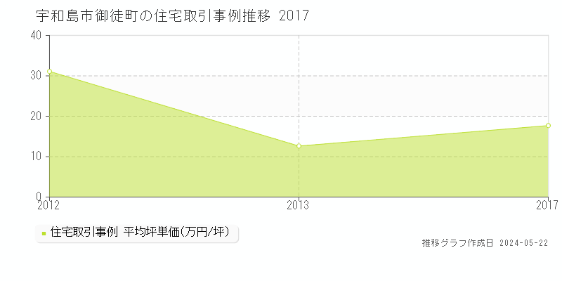 宇和島市御徒町の住宅価格推移グラフ 