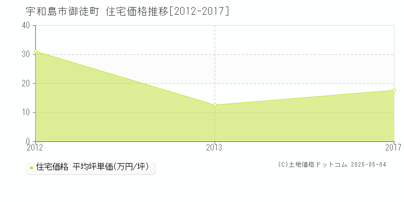御徒町(宇和島市)の住宅価格推移グラフ(坪単価)[2012-2017年]