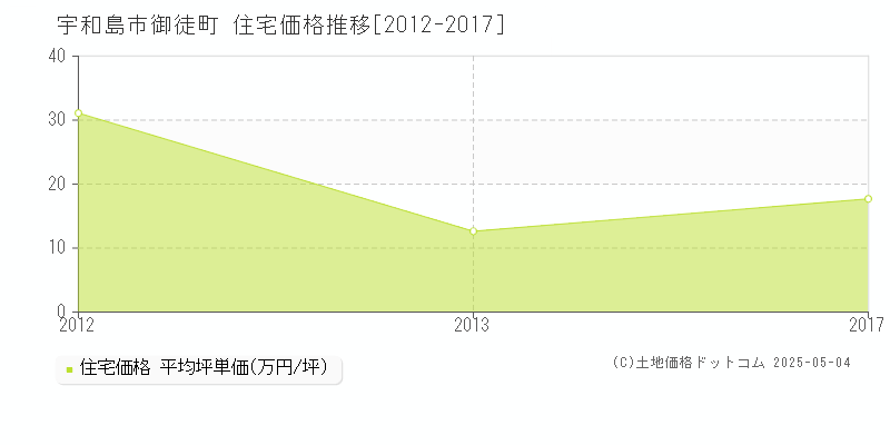 宇和島市御徒町の住宅価格推移グラフ 