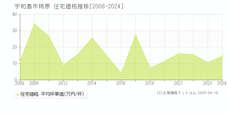 宇和島市柿原の住宅価格推移グラフ 