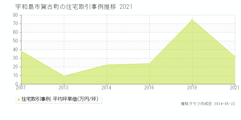 宇和島市賀古町の住宅価格推移グラフ 