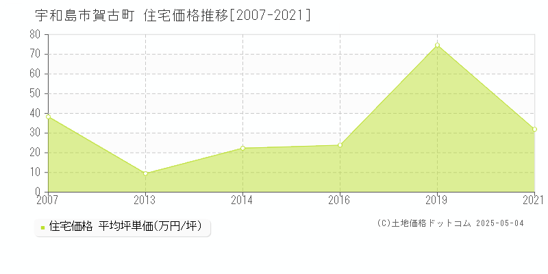 賀古町(宇和島市)の住宅価格推移グラフ(坪単価)[2007-2021年]