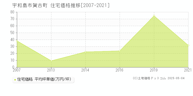 宇和島市賀古町の住宅価格推移グラフ 