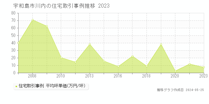 宇和島市川内の住宅価格推移グラフ 