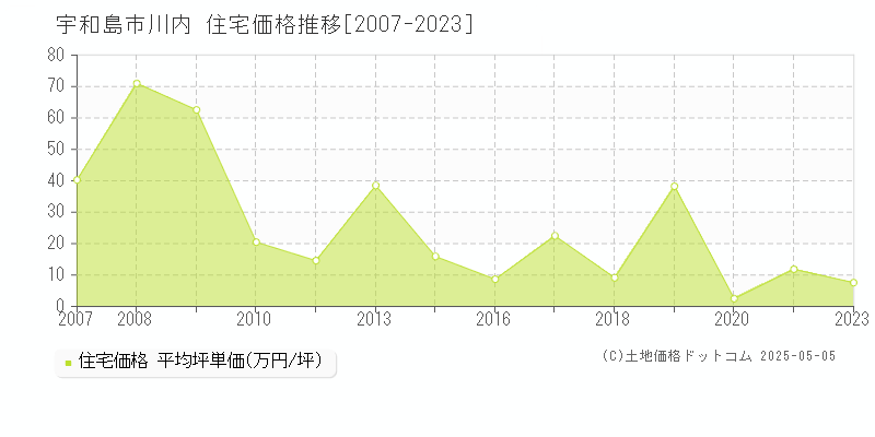 川内(宇和島市)の住宅価格推移グラフ(坪単価)[2007-2023年]