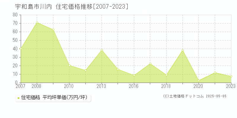 宇和島市川内の住宅価格推移グラフ 