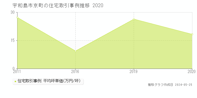 宇和島市京町の住宅価格推移グラフ 