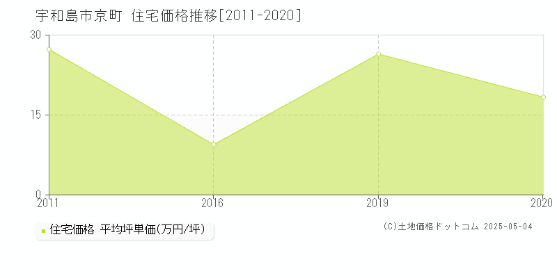 京町(宇和島市)の住宅価格推移グラフ(坪単価)[2011-2020年]