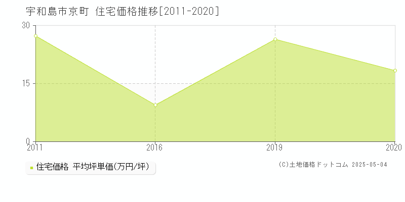 宇和島市京町の住宅価格推移グラフ 