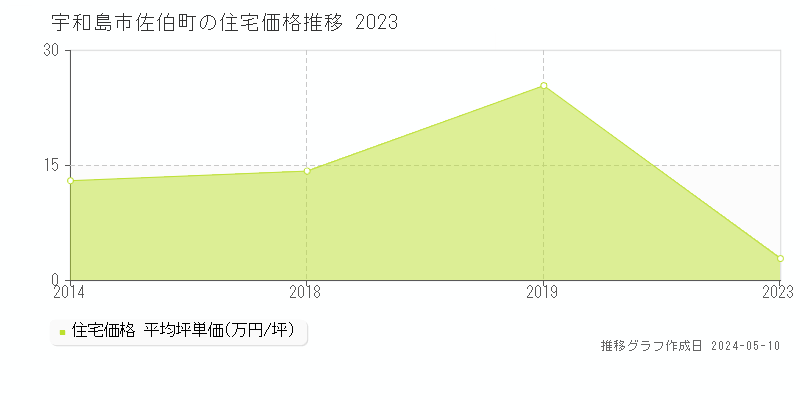 宇和島市佐伯町の住宅価格推移グラフ 