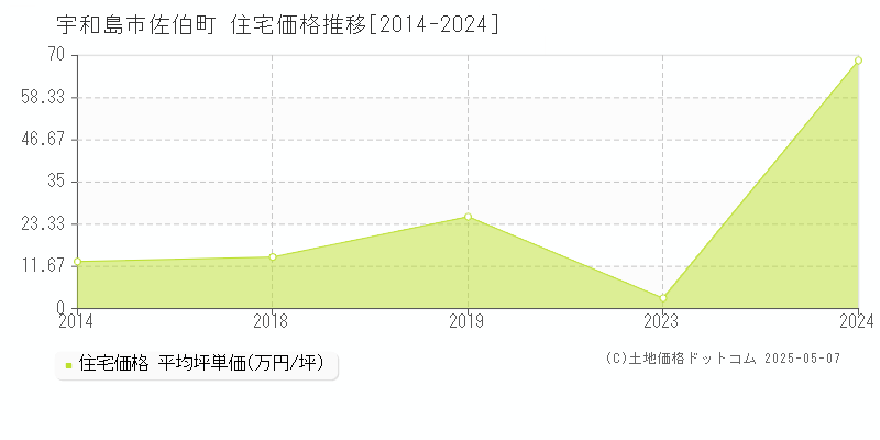 佐伯町(宇和島市)の住宅価格推移グラフ(坪単価)[2014-2024年]