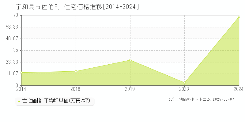 宇和島市佐伯町の住宅取引事例推移グラフ 