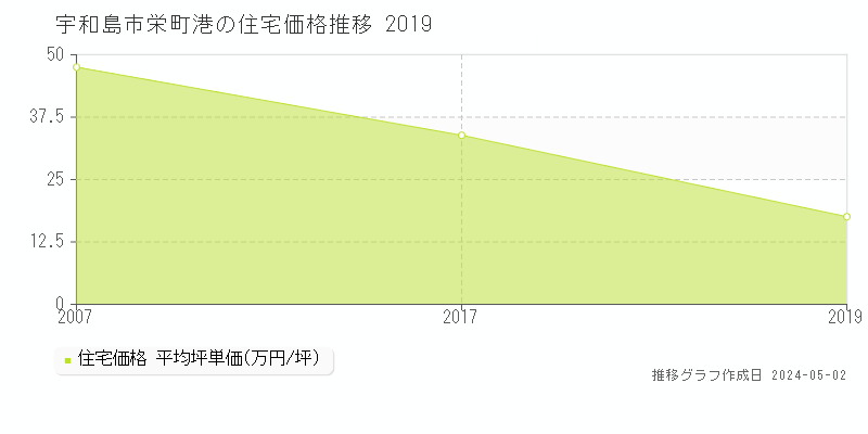 宇和島市栄町港の住宅価格推移グラフ 