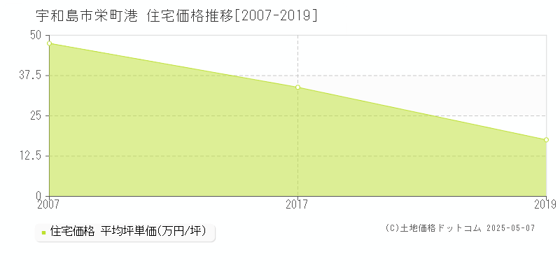 栄町港(宇和島市)の住宅価格推移グラフ(坪単価)[2007-2019年]