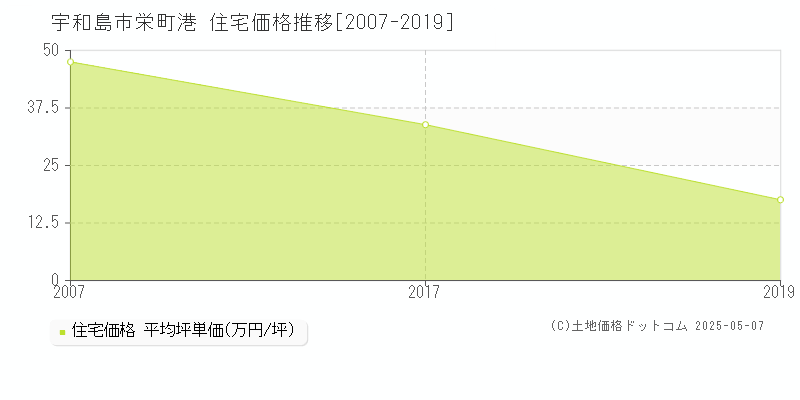 宇和島市栄町港の住宅価格推移グラフ 