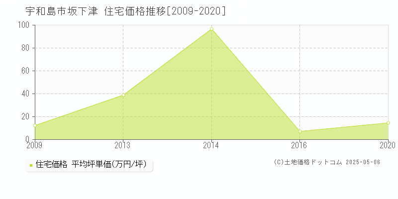 坂下津(宇和島市)の住宅価格推移グラフ(坪単価)[2009-2020年]
