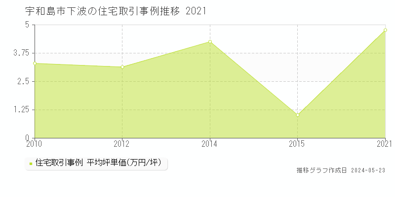 宇和島市下波の住宅価格推移グラフ 