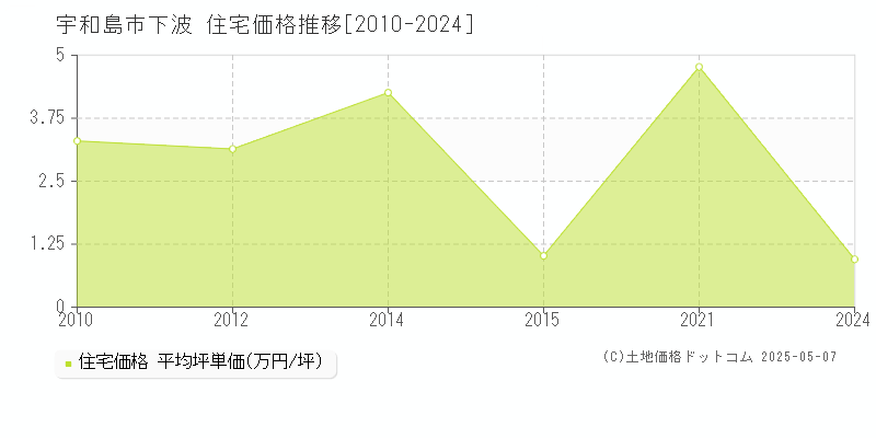 下波(宇和島市)の住宅価格推移グラフ(坪単価)[2010-2024年]