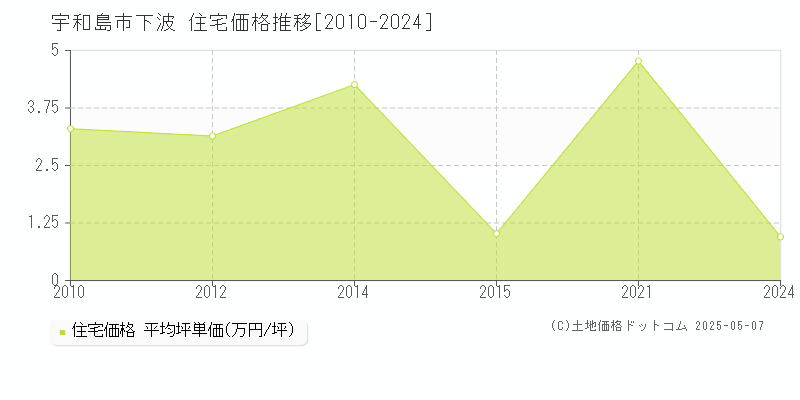 宇和島市下波の住宅価格推移グラフ 