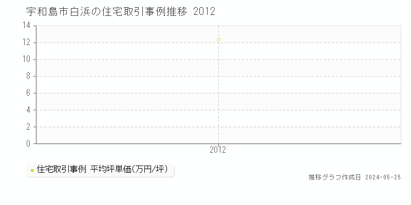 宇和島市白浜の住宅価格推移グラフ 