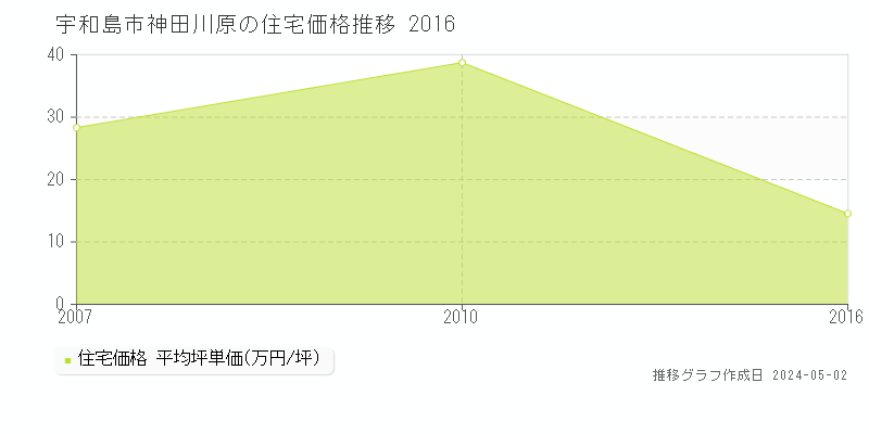 宇和島市神田川原の住宅価格推移グラフ 