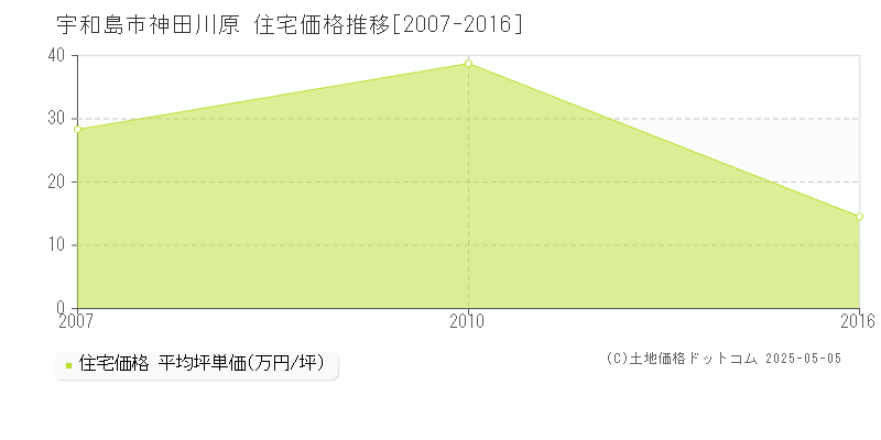 神田川原(宇和島市)の住宅価格推移グラフ(坪単価)[2007-2016年]