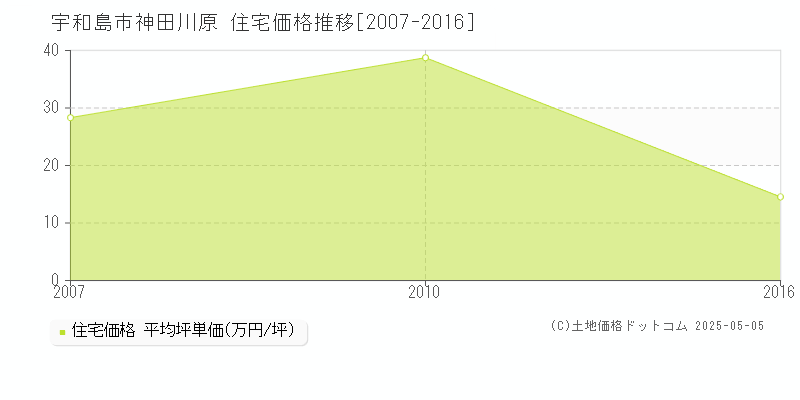 宇和島市神田川原の住宅価格推移グラフ 