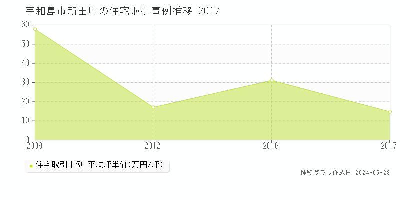 宇和島市新田町の住宅価格推移グラフ 
