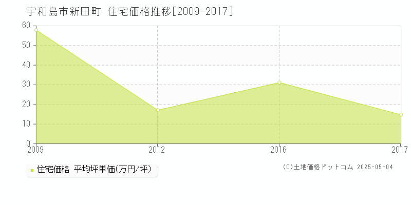 新田町(宇和島市)の住宅価格推移グラフ(坪単価)[2009-2017年]
