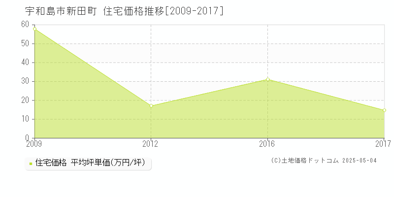 宇和島市新田町の住宅価格推移グラフ 