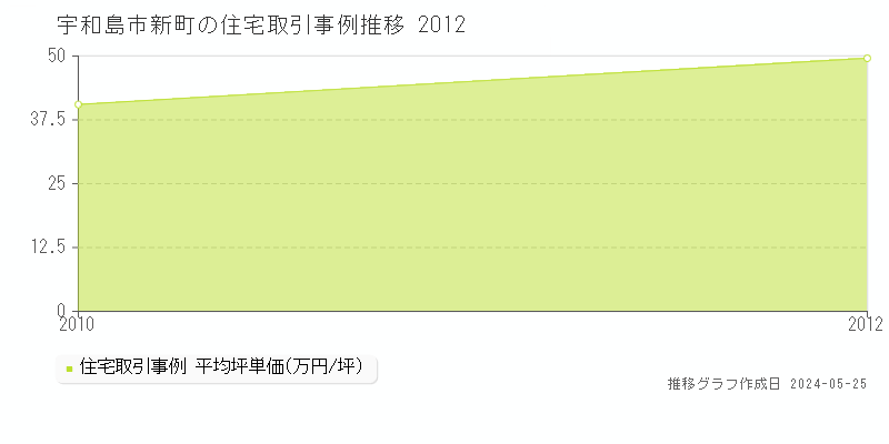 宇和島市新町の住宅取引事例推移グラフ 