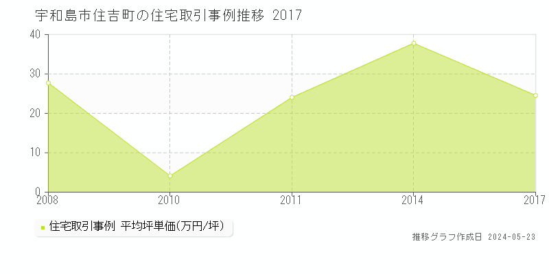 宇和島市住吉町の住宅価格推移グラフ 