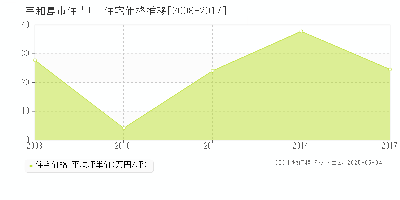 住吉町(宇和島市)の住宅価格推移グラフ(坪単価)[2008-2017年]