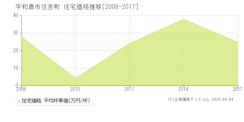 宇和島市住吉町の住宅価格推移グラフ 