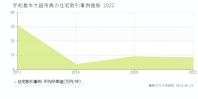 宇和島市大超寺奥の住宅価格推移グラフ 