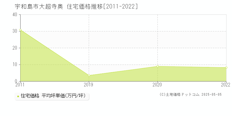 大超寺奥(宇和島市)の住宅価格推移グラフ(坪単価)[2011-2022年]