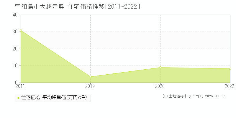 宇和島市大超寺奥の住宅価格推移グラフ 