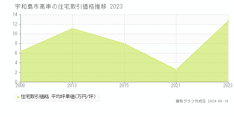宇和島市高串の住宅価格推移グラフ 