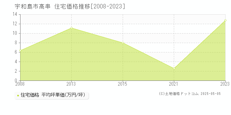 高串(宇和島市)の住宅価格推移グラフ(坪単価)[2008-2023年]