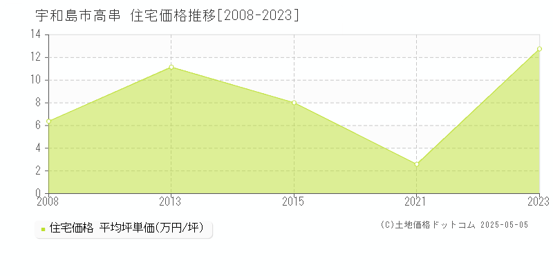 宇和島市高串の住宅価格推移グラフ 