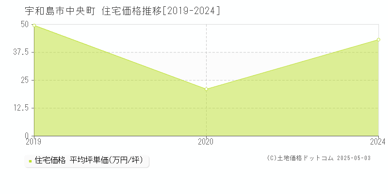 中央町(宇和島市)の住宅価格推移グラフ(坪単価)[2019-2024年]