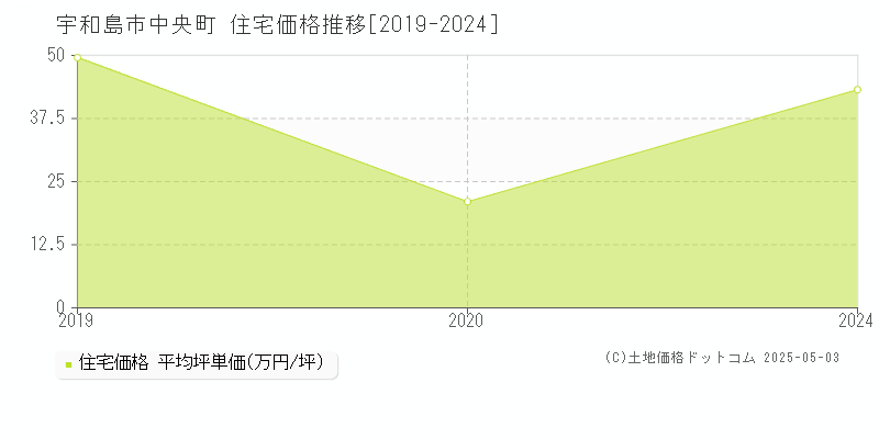 宇和島市中央町の住宅価格推移グラフ 