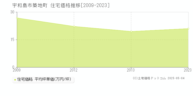 築地町(宇和島市)の住宅価格推移グラフ(坪単価)[2009-2023年]