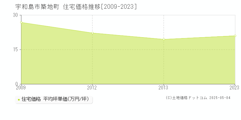 宇和島市築地町の住宅価格推移グラフ 