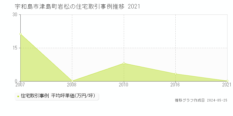 宇和島市津島町岩松の住宅価格推移グラフ 