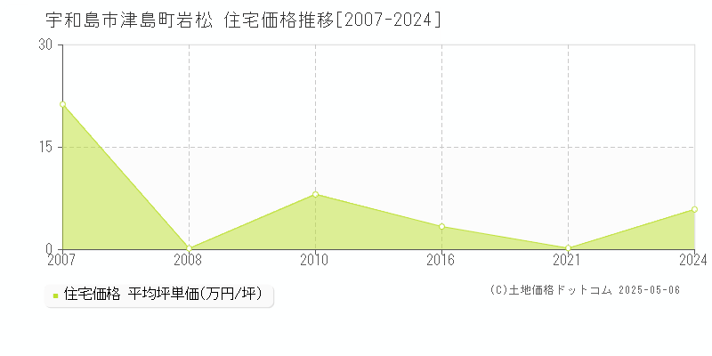 津島町岩松(宇和島市)の住宅価格推移グラフ(坪単価)[2007-2024年]