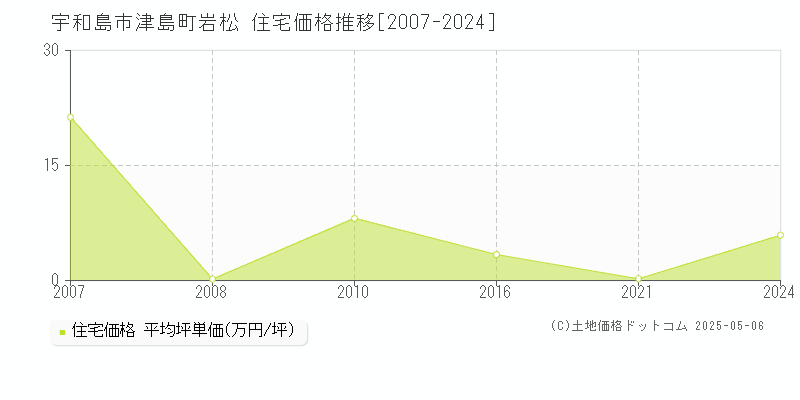 宇和島市津島町岩松の住宅価格推移グラフ 